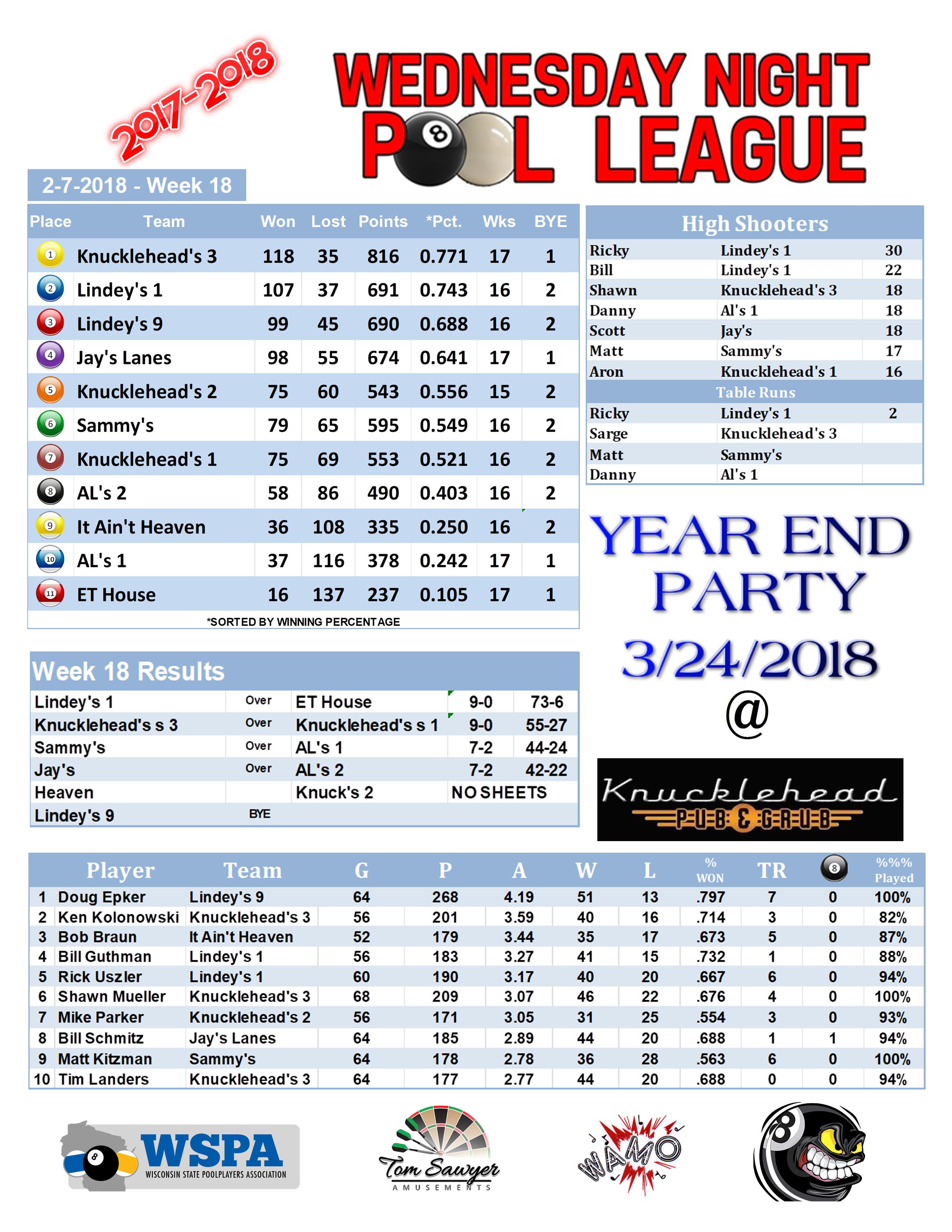 2017-2018 Standings Week 18 Team